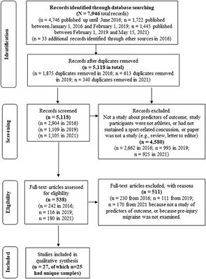 Systematic Review of Pre-injury Migraines as a Vulnerability Factor for Worse Outcome Following Sport-Related Concussion